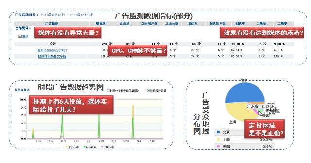 数据分析之如何优化广告投放