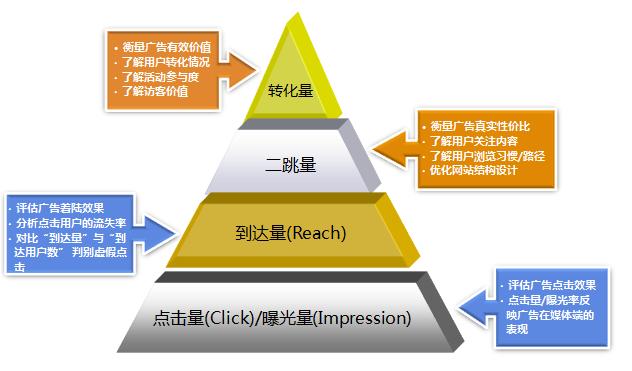 数据分析之如何优化广告投放