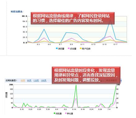 数据分析之如何优化广告投放