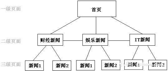 如何优化网站目录结构？