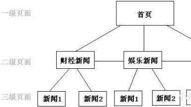 如何优化网站目录结构？