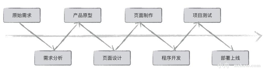 网站制作详细流程